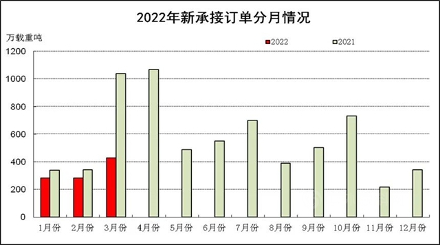 2022年1~3月船舶工業(ye) 經濟運行情況