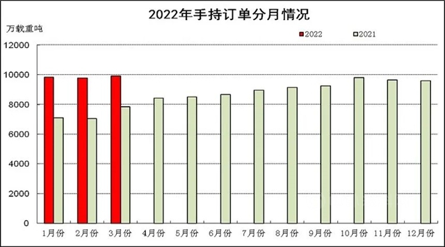 2022年1~3月船舶工業(ye) 經濟運行情況