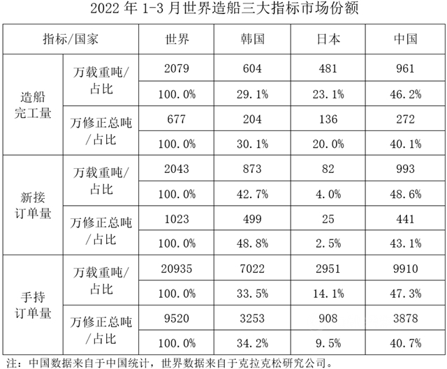 2022年1~3月船舶工業(ye) 經濟運行情況