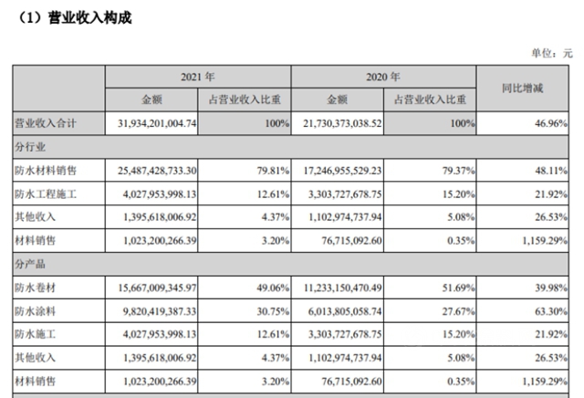 證實了！東(dong) 方雨虹建築塗料到底收入多少億(yi) ？