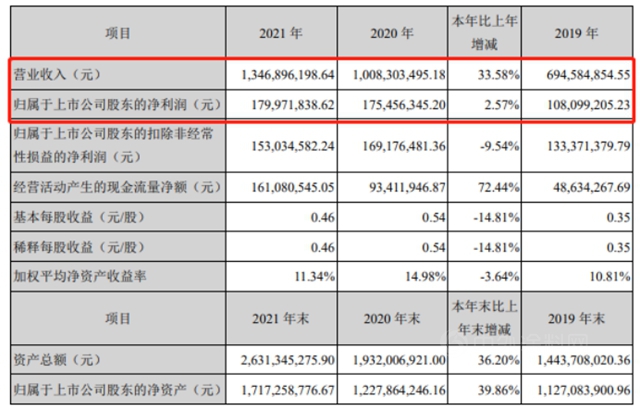 外擴內(nei) 耕，七彩化學2021年實現營收淨利雙增長