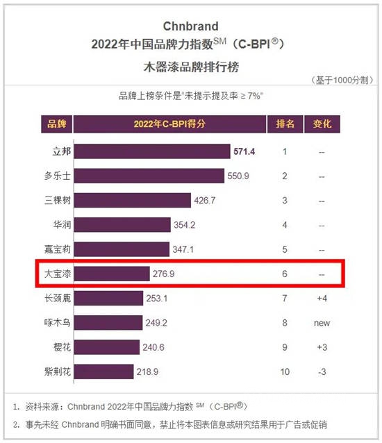 大寶漆再次上榜2022年中國品牌力指數排行
