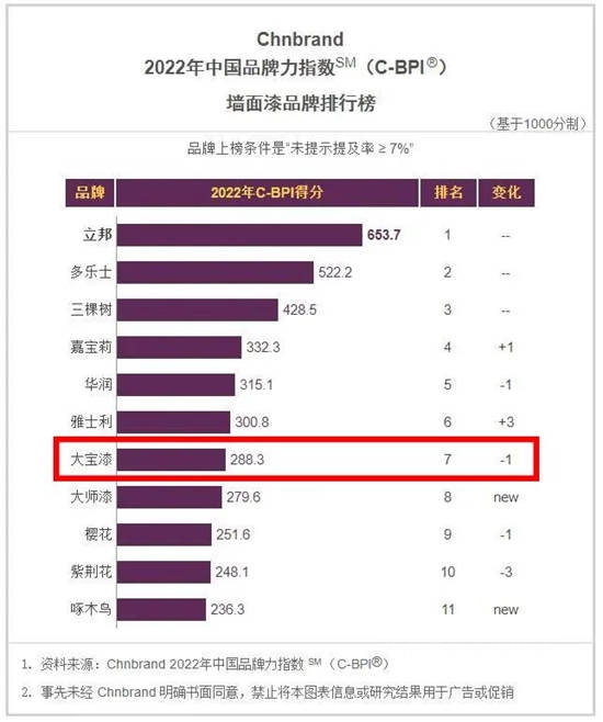 大寶漆再次上榜2022年中國品牌力指數排行