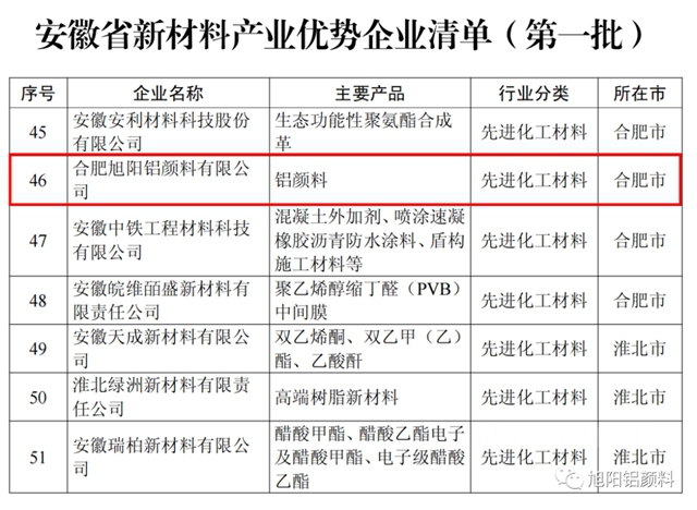 安徽省新材料產(chan) 業(ye) 第一批優(you) 勢企業(ye) 清單公布，旭陽位列其中！