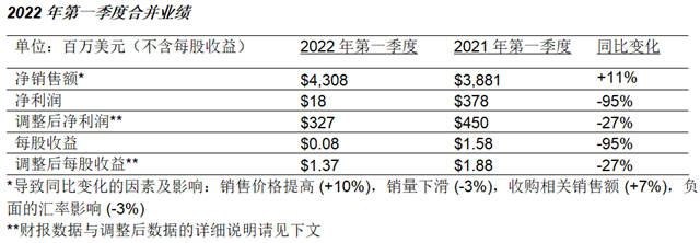 PPG發布2022年第一季度財務報告
