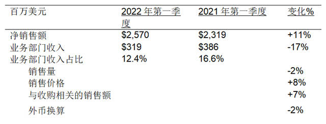 PPG發布2022年第一季度財務報告