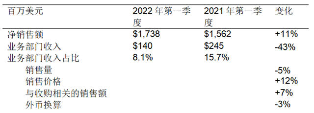 PPG發布2022年第一季度財務報告