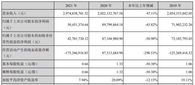 乳液龍頭去年狂攬30億(yi) ，增收未增利困局何解？
