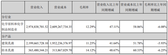 乳液龍頭去年狂攬30億(yi) ，增收未增利困局何解？