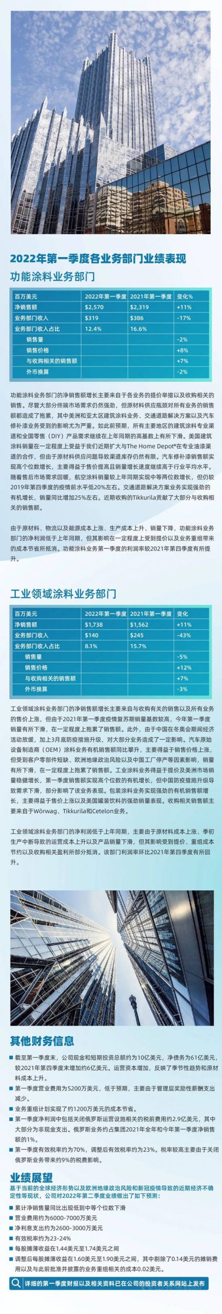 PPG發布2022年第一季度財務報告