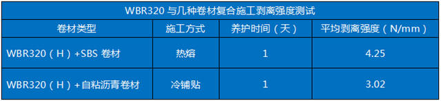 與(yu) 卷材“天生一對”——凱倫(lun) WBR320高聚物改性瀝青防水塗料