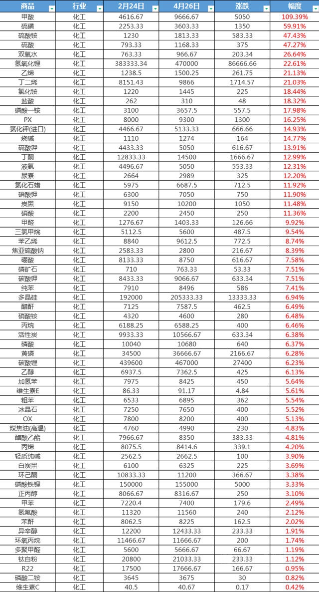 配額銷售！易漲難跌！五月起這些化工原料又漲了！
