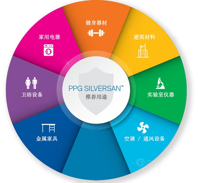 PPG SilverSan™抗菌粉末，抑製塗層表麵微生物生長，多種色彩，多種功能！