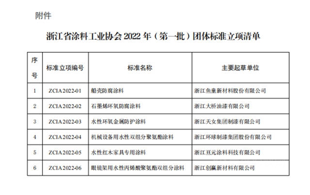 浙江塗料工業(ye) 協會(hui) 發布《船殼防腐塗料》、《石墨烯環氧防腐塗料》等6項團體(ti) 標準立項的通知