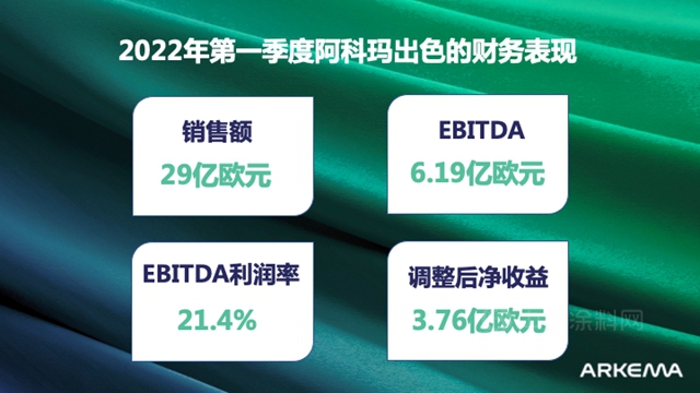 阿科瑪2022第一季度財報