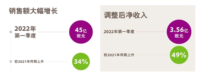 淨利潤最高暴增136.5%，巴斯夫/贏創/科思創/阿科瑪一季度業(ye) 績大增