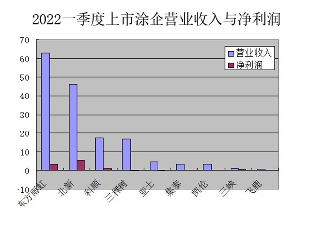 萬(wan) 萬(wan) 沒想到，東(dong) 方雨虹竟然不是一季度最賺錢的上市塗企