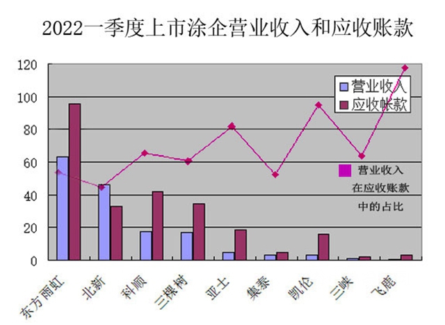 萬(wan) 萬(wan) 沒想到，東(dong) 方雨虹竟然不是一季度最賺錢的上市塗企