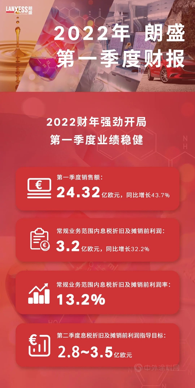 強勁開局，朗盛發布2022年第一季度財報