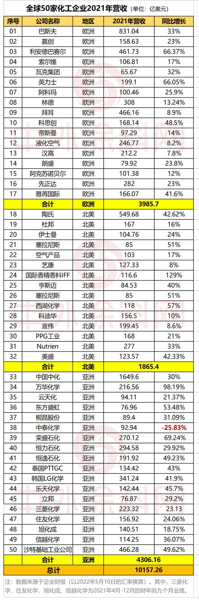 50家全球化工企業(ye) 攬收10157億(yi) 美元！ 增長98.19%萬(wan) 華摘金
