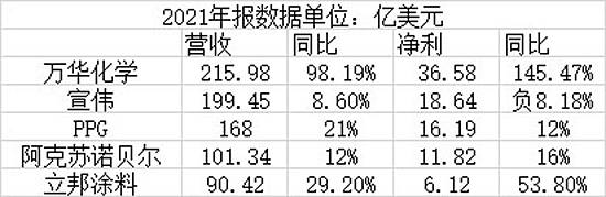 宣偉(wei) /PPG/阿克蘇諾貝爾/立邦，世界塗料四巨頭沒有萬(wan) 華賺錢多