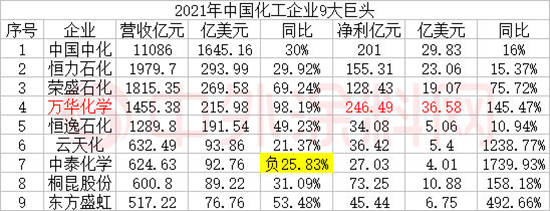 宣偉(wei) /PPG/阿克蘇諾貝爾/立邦，世界塗料四巨頭沒有萬(wan) 華賺錢多