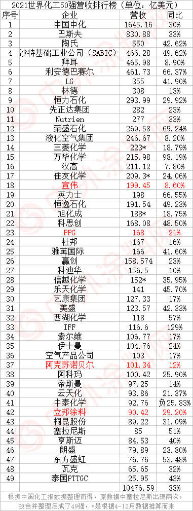 宣偉(wei) /PPG/阿克蘇諾貝爾/立邦，世界塗料四巨頭沒有萬(wan) 華賺錢多