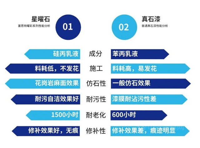 踐行“雙碳” | 富思特曜彩星曜石，真石漆的升級優(you) 化之選