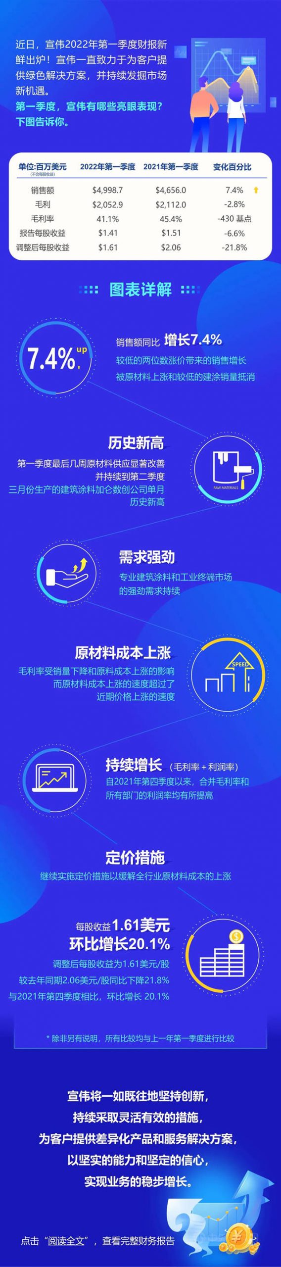 一圖讀懂《宣偉(wei) 2022年第一季度財務報告》