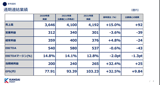 世界塗料十強排名將生變！亞(ya) 洲塗料銷售額反超關(guan) 西