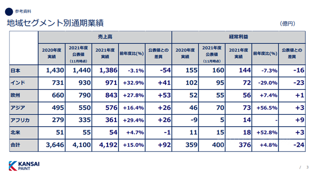 世界塗料十強排名將生變！亞(ya) 洲塗料銷售額反超關(guan) 西