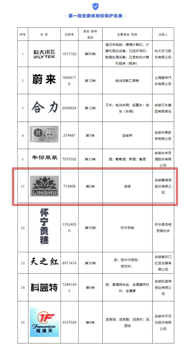 “LINGHU及圖”商標入選第一批安徽省商標保護名錄