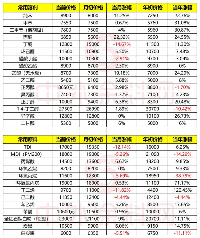 5月12日22種塗料主原料價(jia) 格上行，丁二烯漲幅高達120%