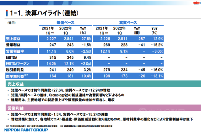 立邦一季度營收150億(yi) 元  50億(yi) 在中國