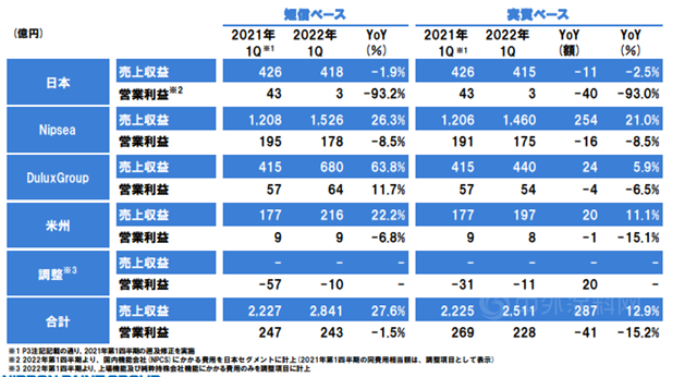立邦一季度營收150億(yi) 元  50億(yi) 在中國