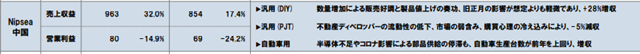 立邦一季度營收150億(yi) 元  50億(yi) 在中國