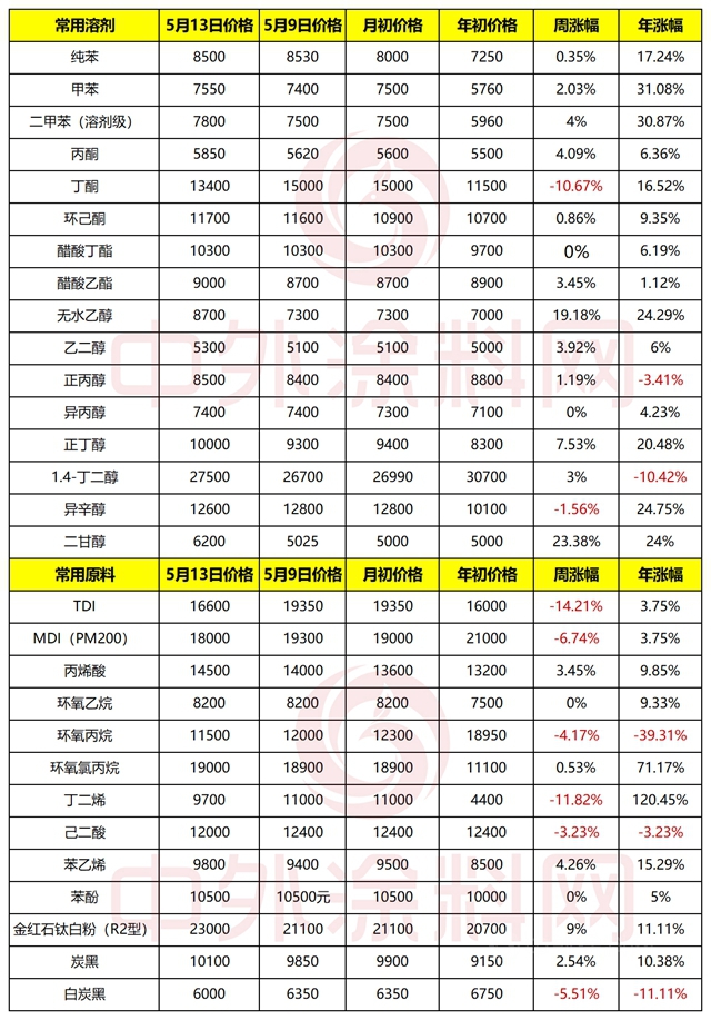 鈦白粉三連漲，年內(nei) 累計調漲2700元/噸