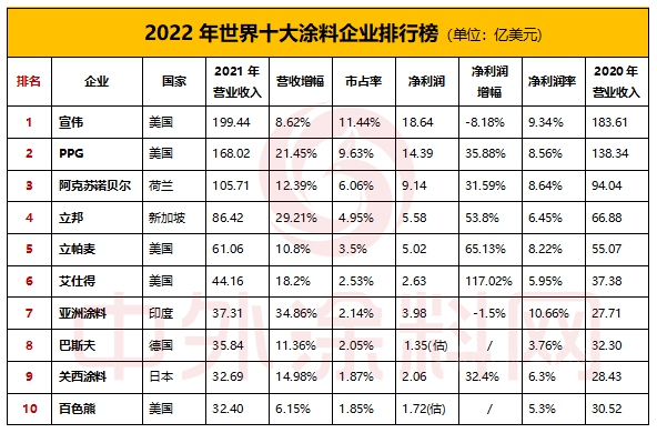 2022年世界十大塗料企業(ye) 排行榜新鮮出爐，看誰最賺錢