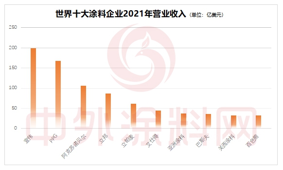 2022年世界十大塗料企業(ye) 排行榜新鮮出爐，看誰最賺錢