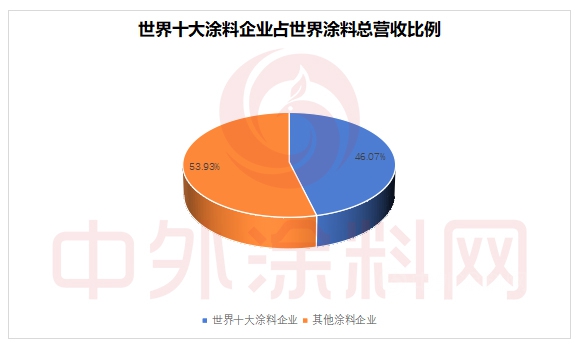 2022年世界十大塗料企業(ye) 排行榜新鮮出爐，看誰最賺錢