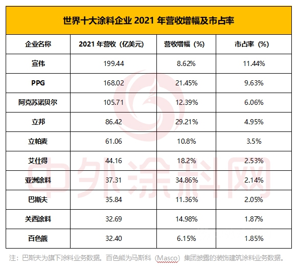 2022年世界十大塗料企業(ye) 排行榜新鮮出爐，看誰最賺錢