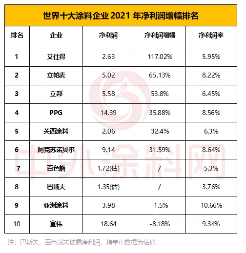 2022年世界十大塗料企業(ye) 排行榜新鮮出爐，看誰最賺錢