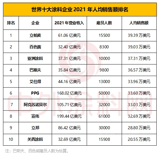 2022年世界十大塗料企業(ye) 排行榜新鮮出爐，看誰最賺錢