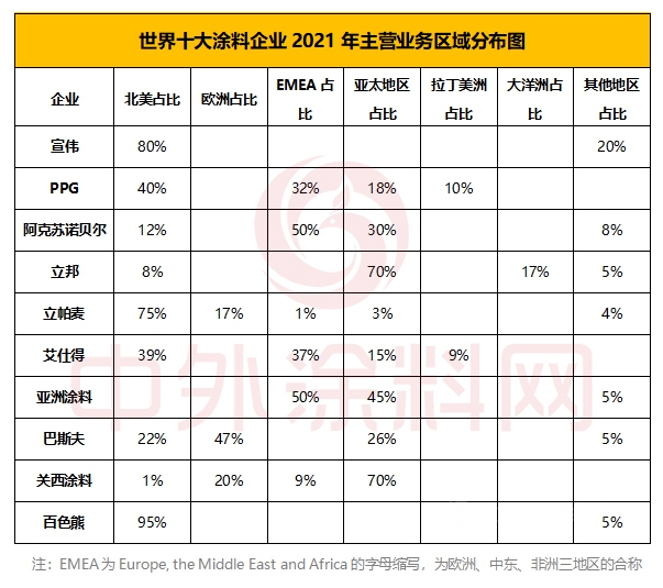 2022年世界十大塗料企業(ye) 排行榜新鮮出爐，看誰最賺錢