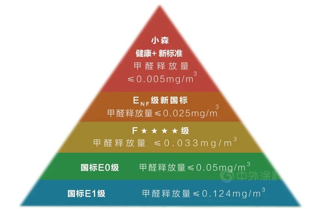 三棵樹小森板全新“健康+”標準重磅發布！突破國內(nei) 外先進標準水平，重塑家居健康新生態