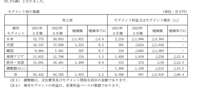 淨利暴跌92%！船舶塗料巨頭怎麽(me) 了？