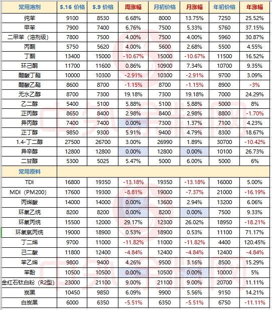 防水塗料最高上調20%！OQ化學/關(guan) 西/阿克蘇諾貝爾/畢克等化工巨頭再次漲價(jia) 