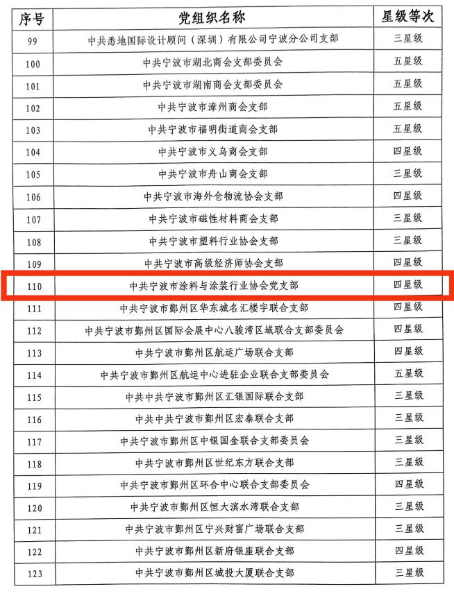 初心如磐  奮楫篤行 —— 寧波塗協黨(dang) 支部被授予“四星級”黨(dang) 組織榮譽稱號