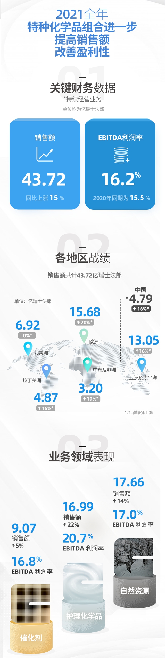 科萊恩2021財年成為(wei) 盈利性創紀錄的一年