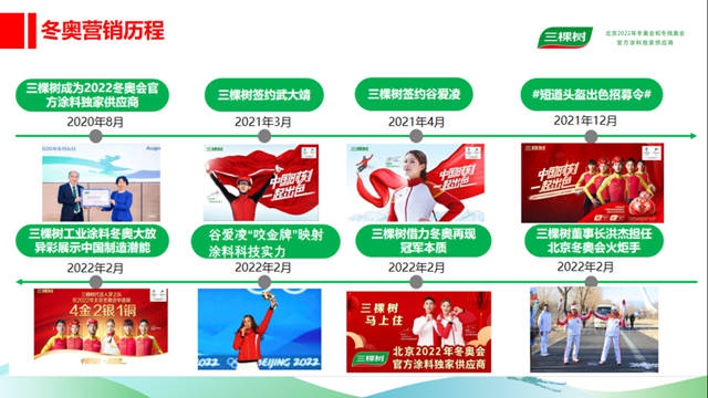 一起向未來 I 三棵樹防水2022年圓夢冬奧·六位一體(ti) 產(chan) 品推廣雲(yun) 峰會(hui) 圓滿舉(ju) 行